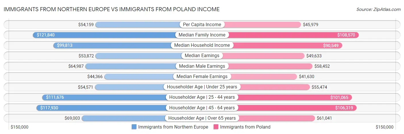 Immigrants from Northern Europe vs Immigrants from Poland Income