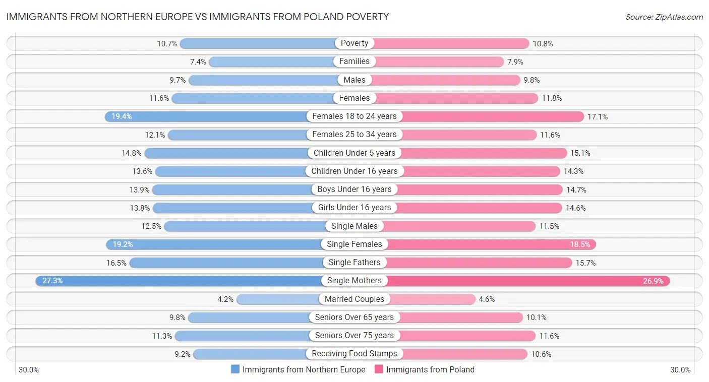Immigrants from Northern Europe vs Immigrants from Poland Poverty