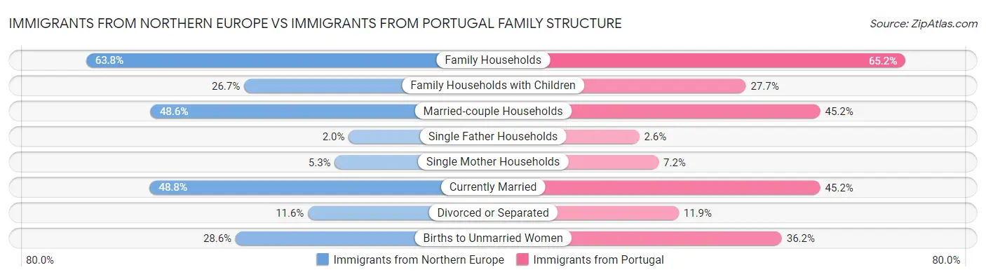 Immigrants from Northern Europe vs Immigrants from Portugal Family Structure