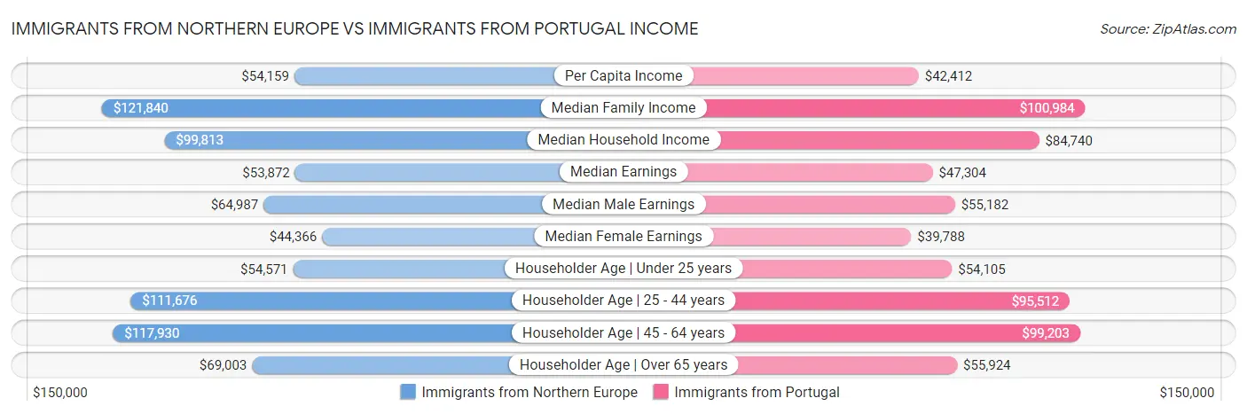 Immigrants from Northern Europe vs Immigrants from Portugal Income