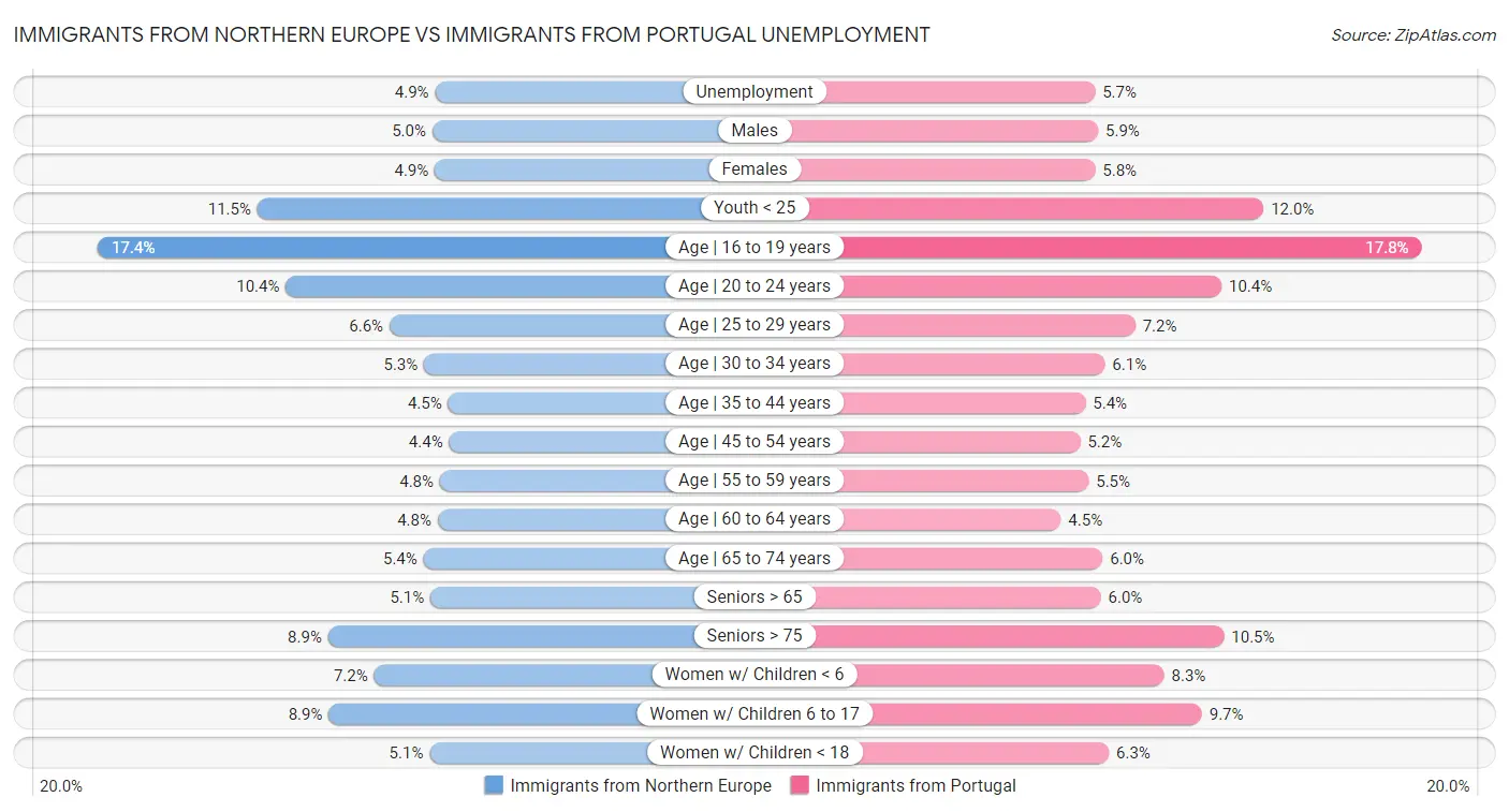 Immigrants from Northern Europe vs Immigrants from Portugal Unemployment