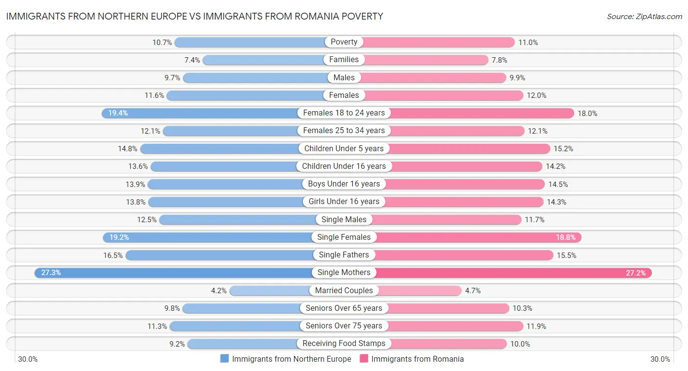 Immigrants from Northern Europe vs Immigrants from Romania Poverty