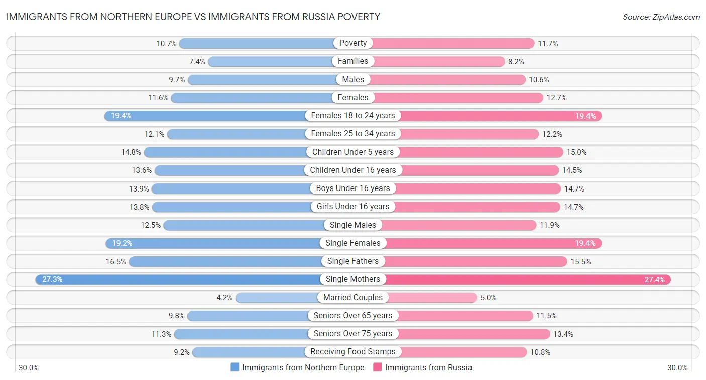 Immigrants from Northern Europe vs Immigrants from Russia Poverty
