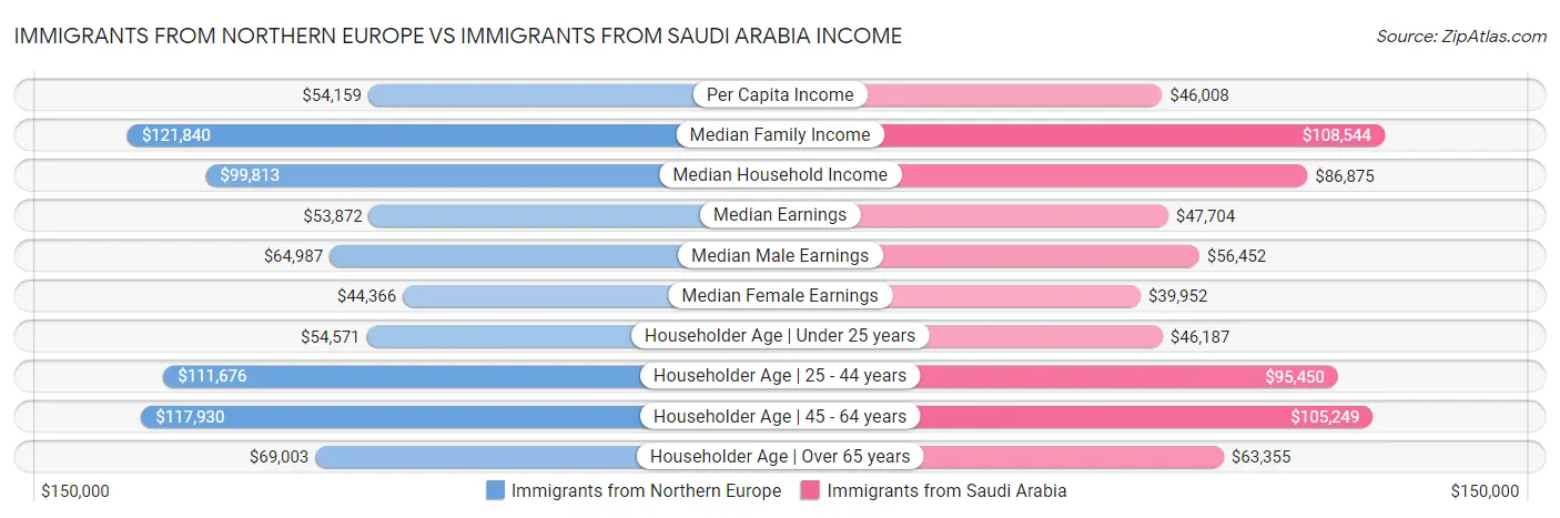 Immigrants from Northern Europe vs Immigrants from Saudi Arabia Income