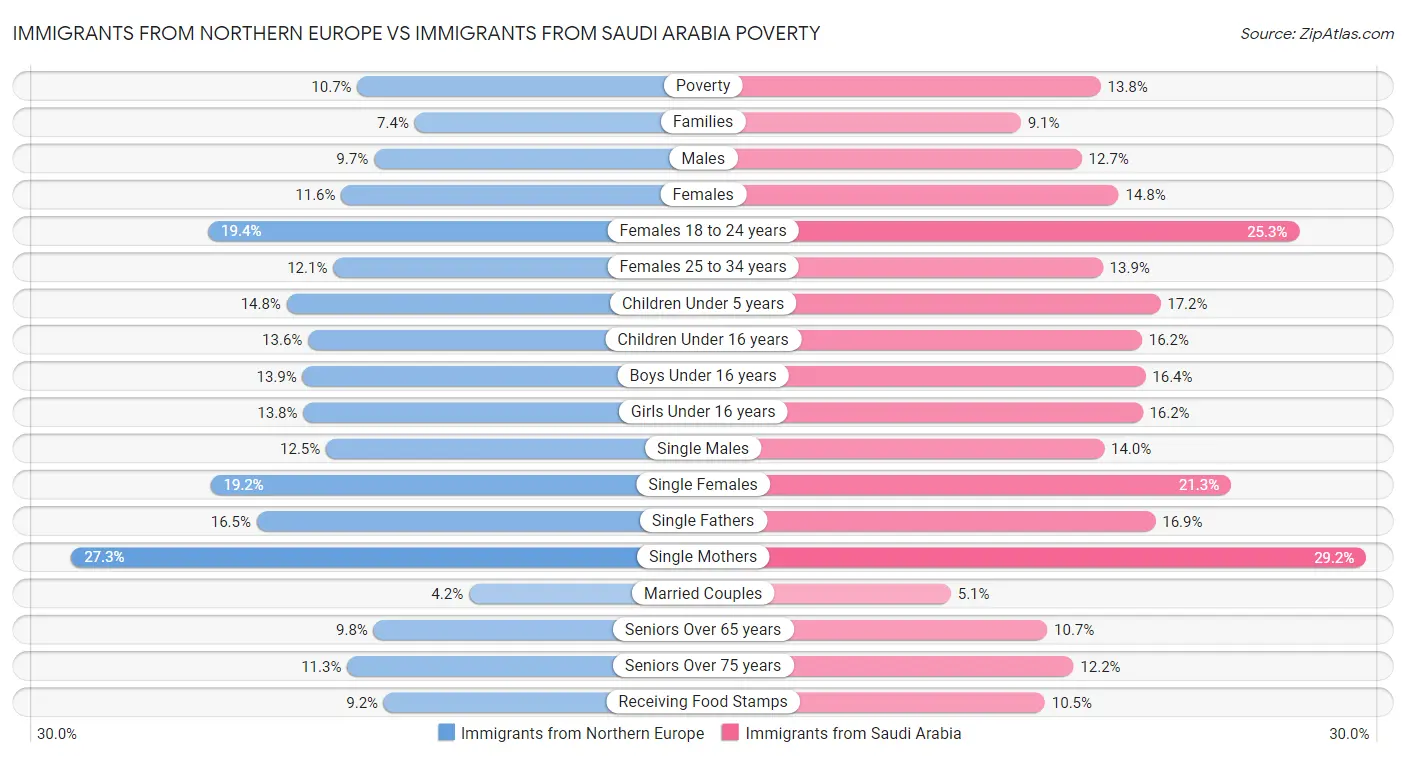 Immigrants from Northern Europe vs Immigrants from Saudi Arabia Poverty