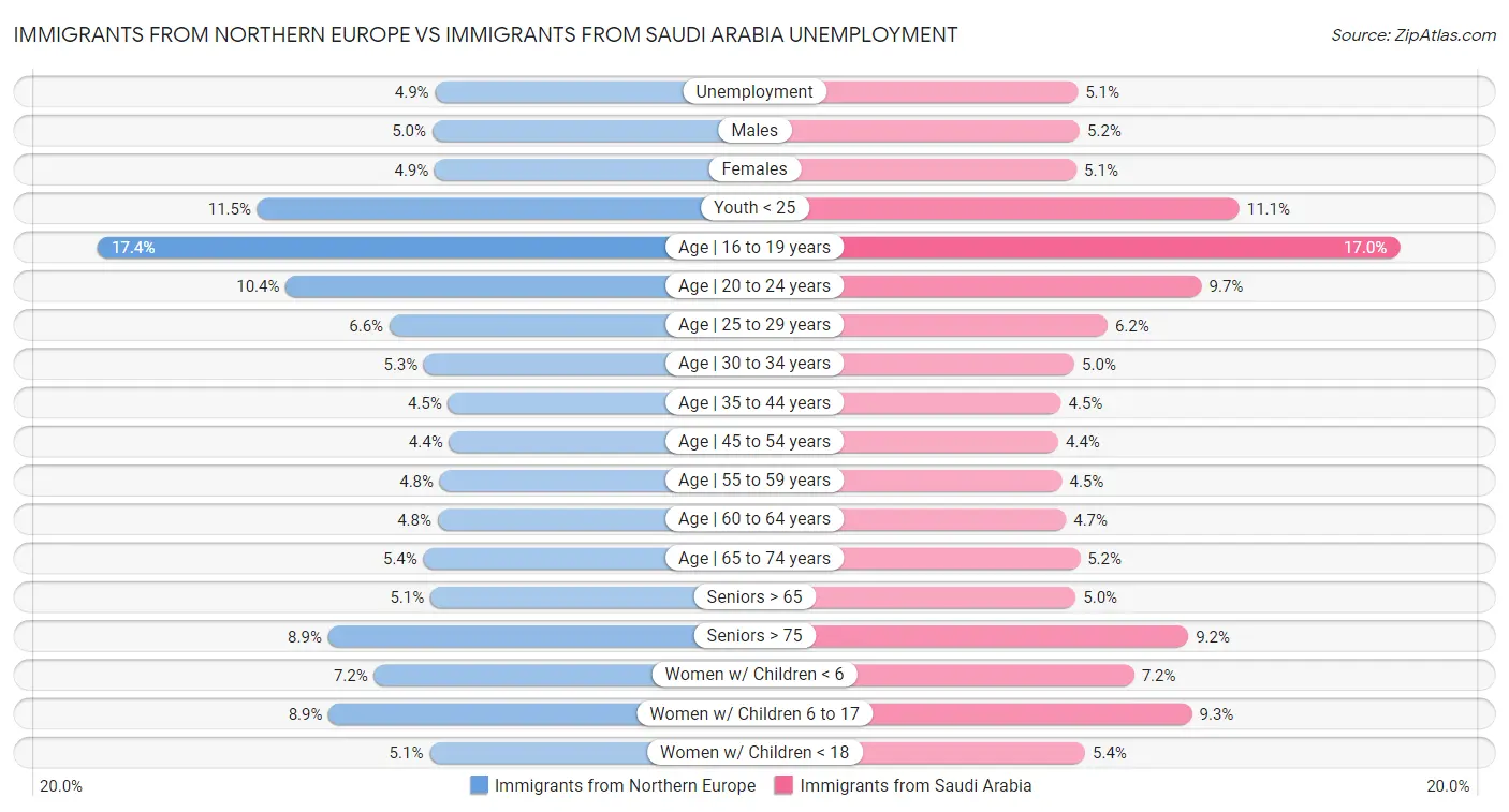 Immigrants from Northern Europe vs Immigrants from Saudi Arabia Unemployment