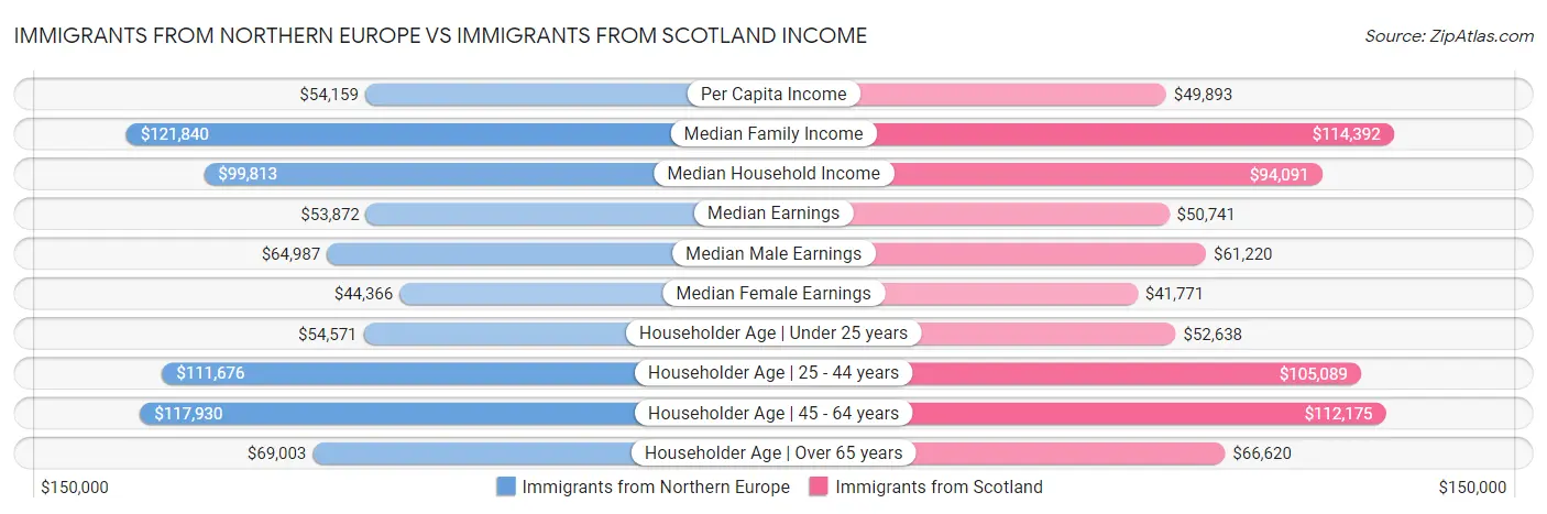 Immigrants from Northern Europe vs Immigrants from Scotland Income