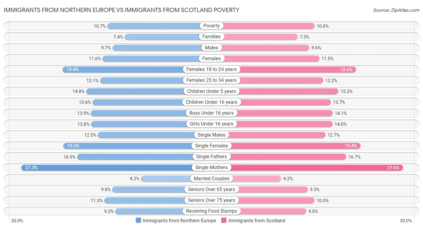 Immigrants from Northern Europe vs Immigrants from Scotland Poverty