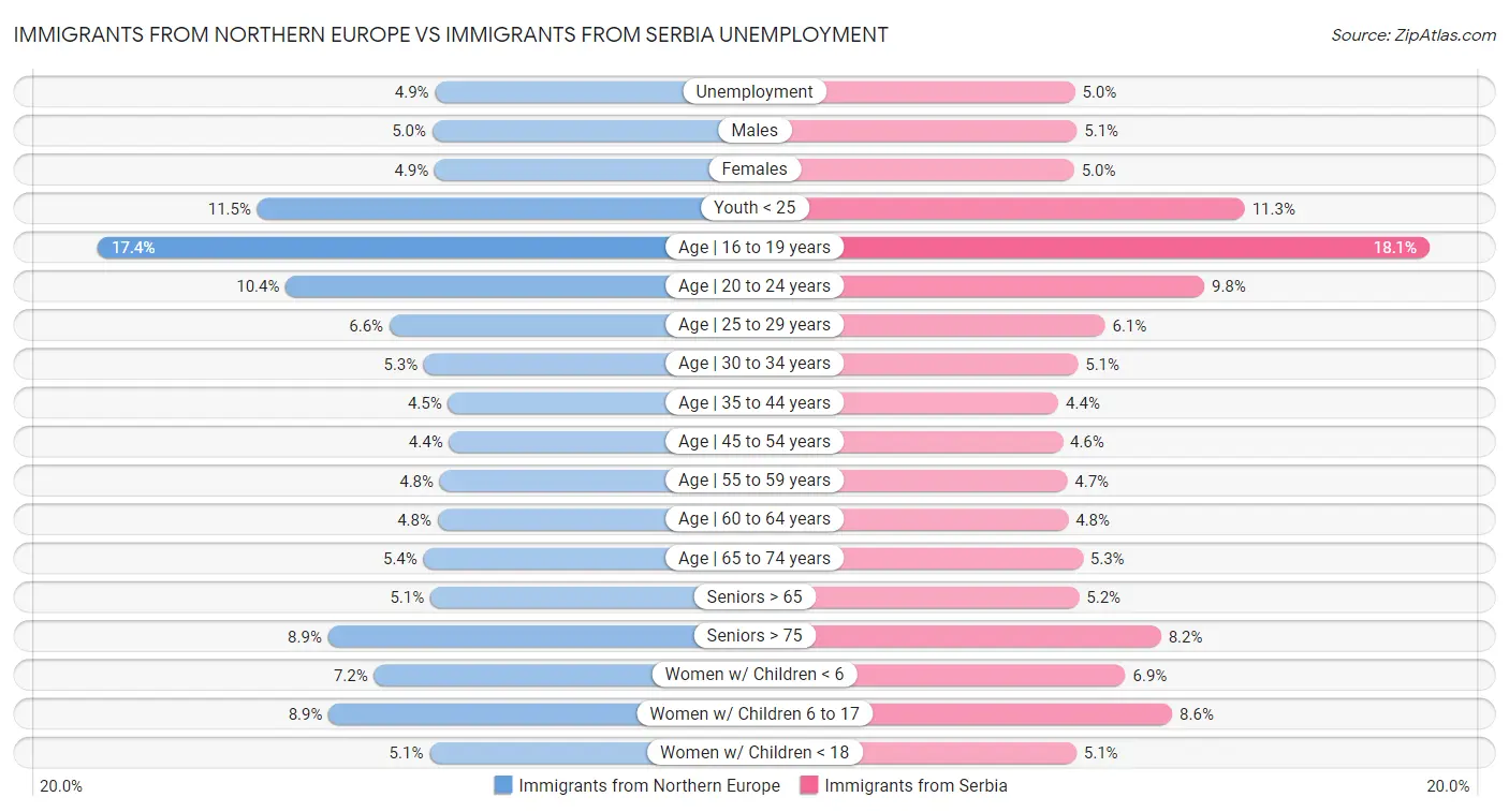 Immigrants from Northern Europe vs Immigrants from Serbia Unemployment