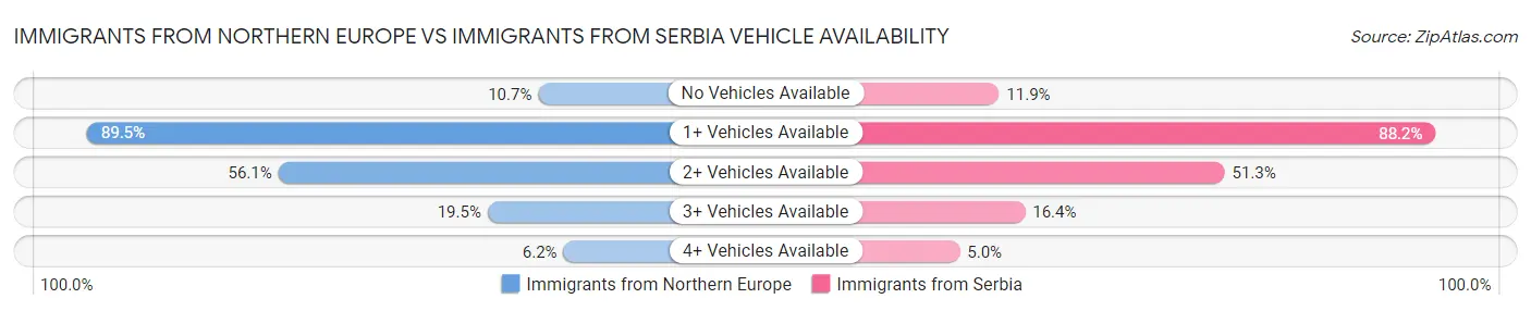 Immigrants from Northern Europe vs Immigrants from Serbia Vehicle Availability