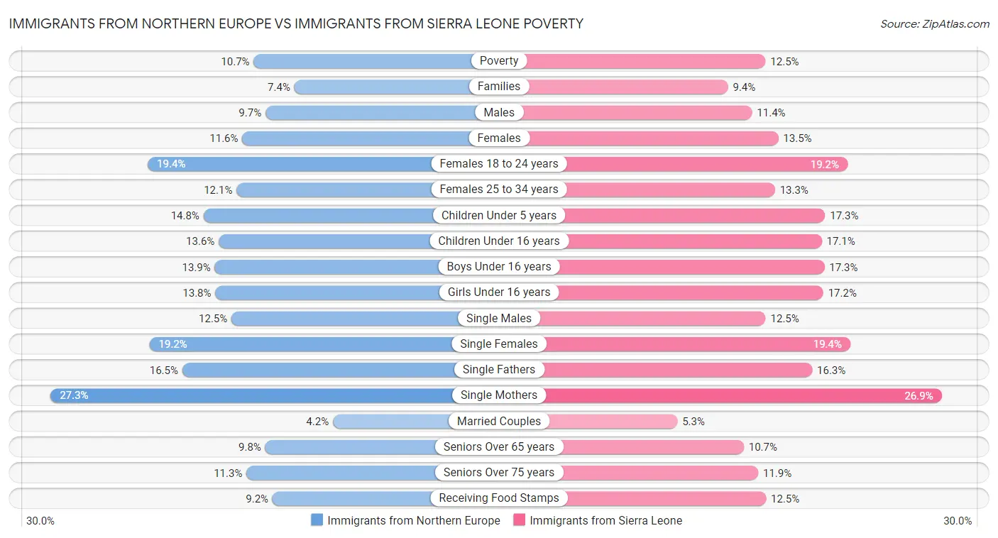 Immigrants from Northern Europe vs Immigrants from Sierra Leone Poverty