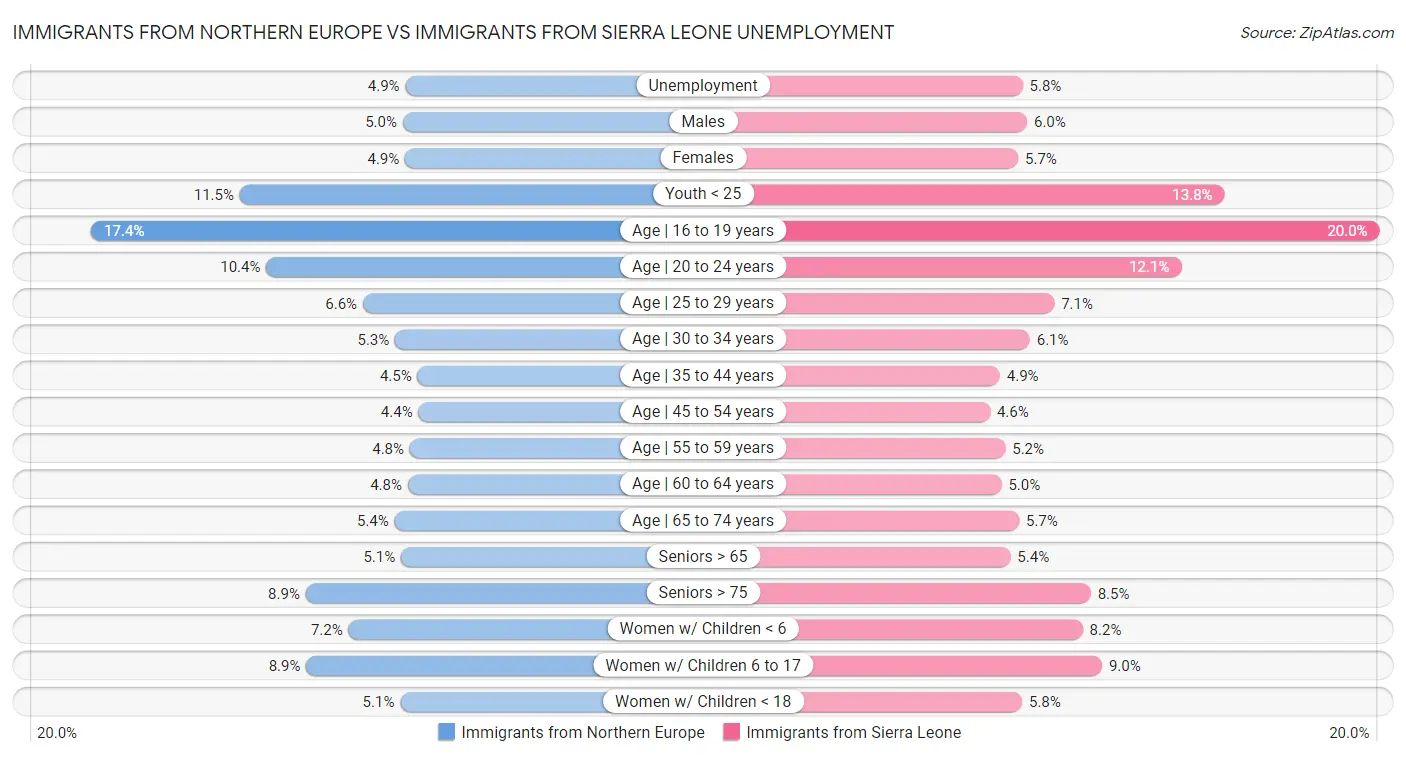 Immigrants from Northern Europe vs Immigrants from Sierra Leone Unemployment