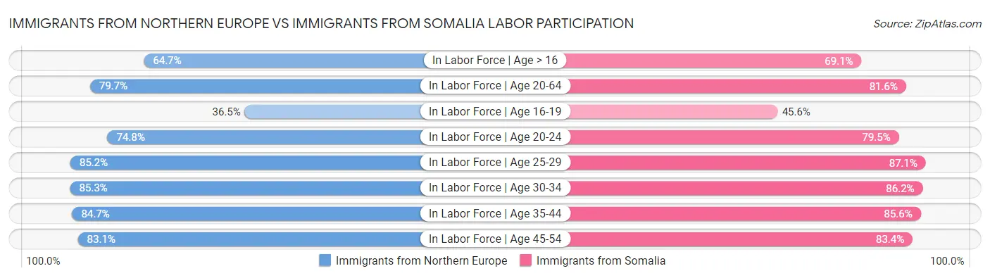 Immigrants from Northern Europe vs Immigrants from Somalia Labor Participation