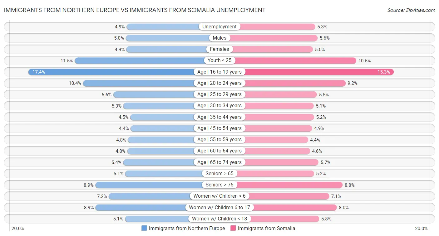 Immigrants from Northern Europe vs Immigrants from Somalia Unemployment