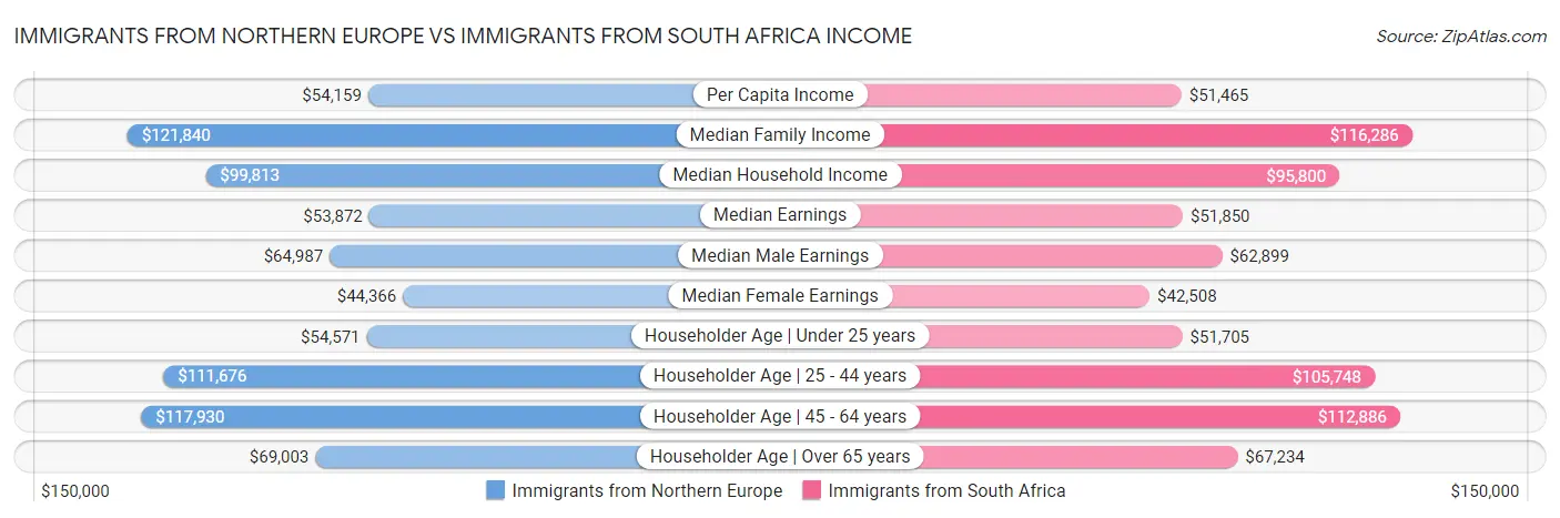 Immigrants from Northern Europe vs Immigrants from South Africa Income