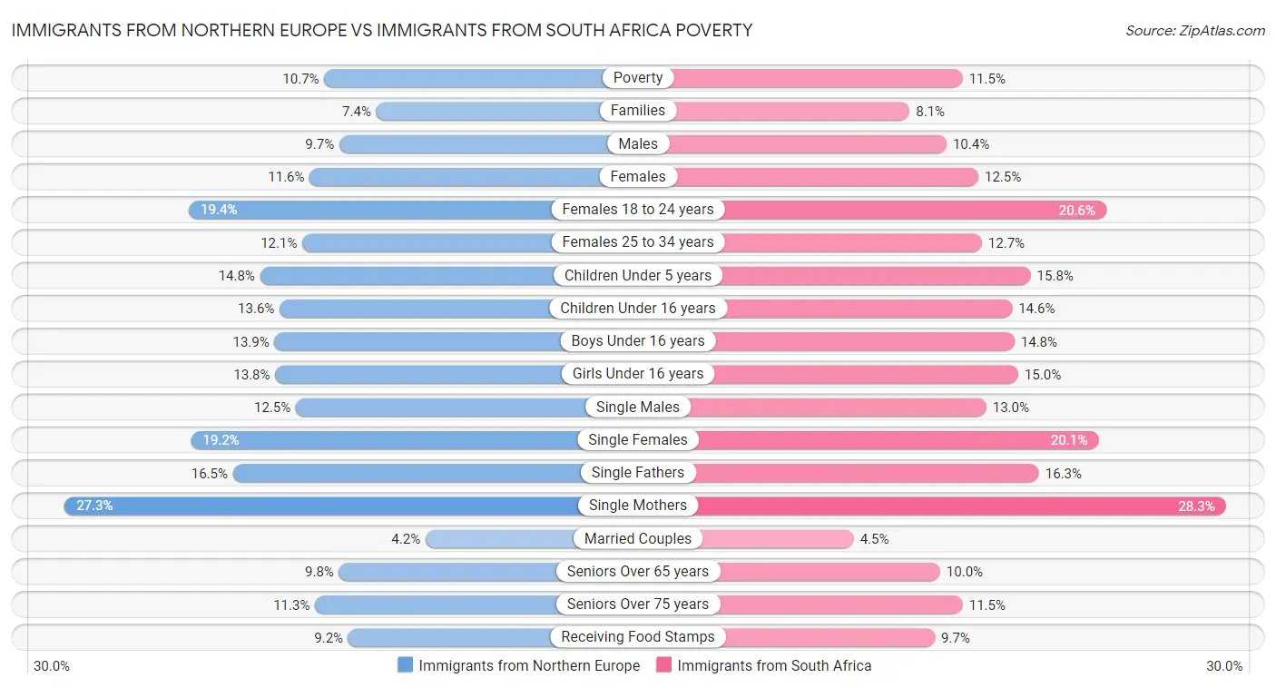 Immigrants from Northern Europe vs Immigrants from South Africa Poverty