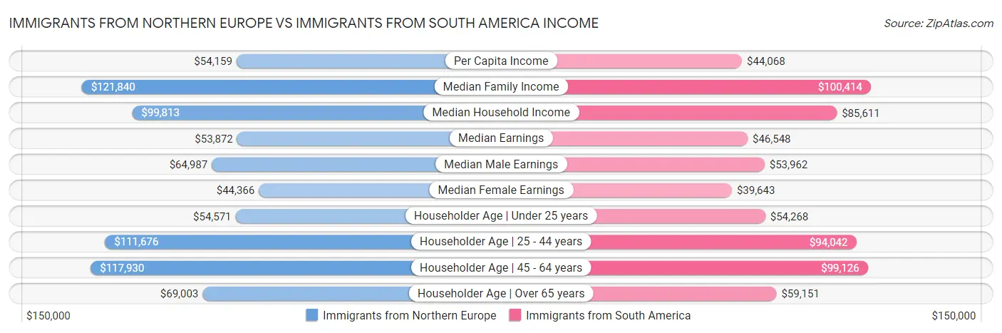Immigrants from Northern Europe vs Immigrants from South America Income