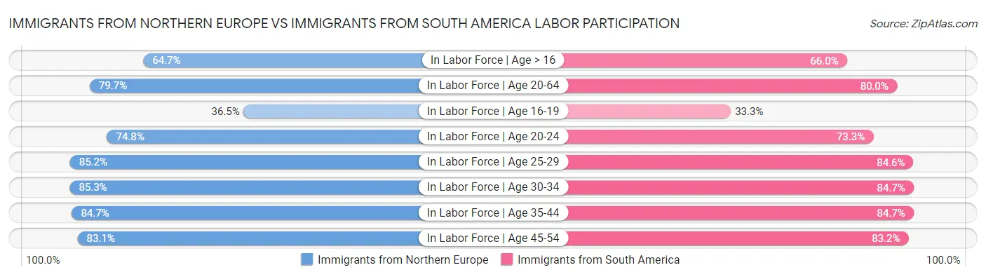 Immigrants from Northern Europe vs Immigrants from South America Labor Participation