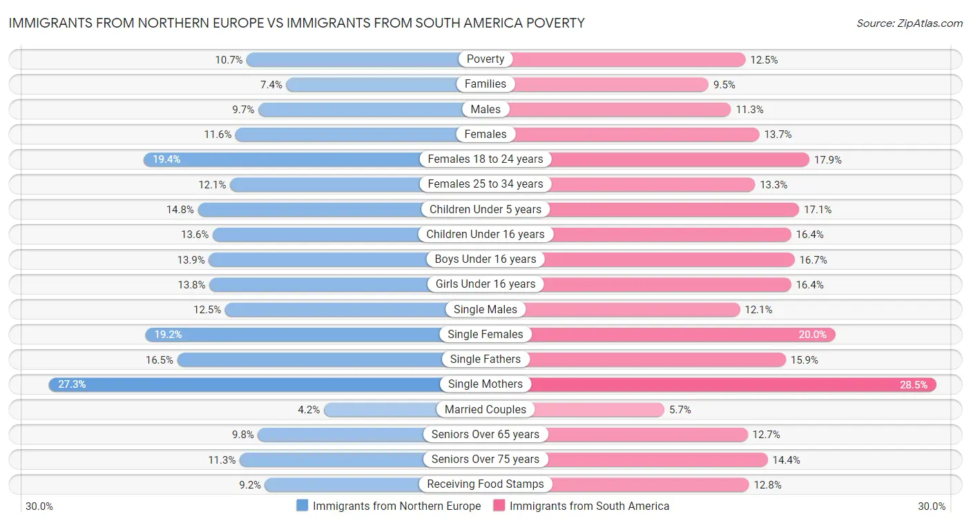 Immigrants from Northern Europe vs Immigrants from South America Poverty