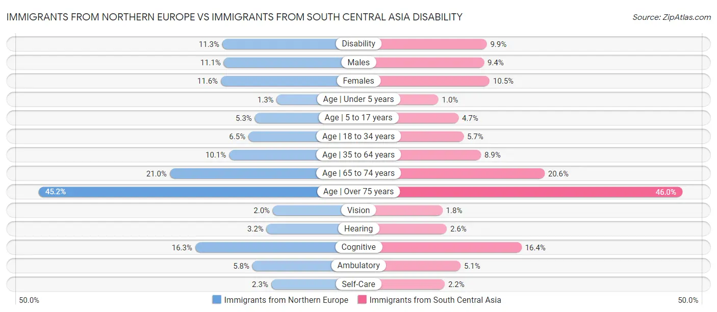 Immigrants from Northern Europe vs Immigrants from South Central Asia Disability