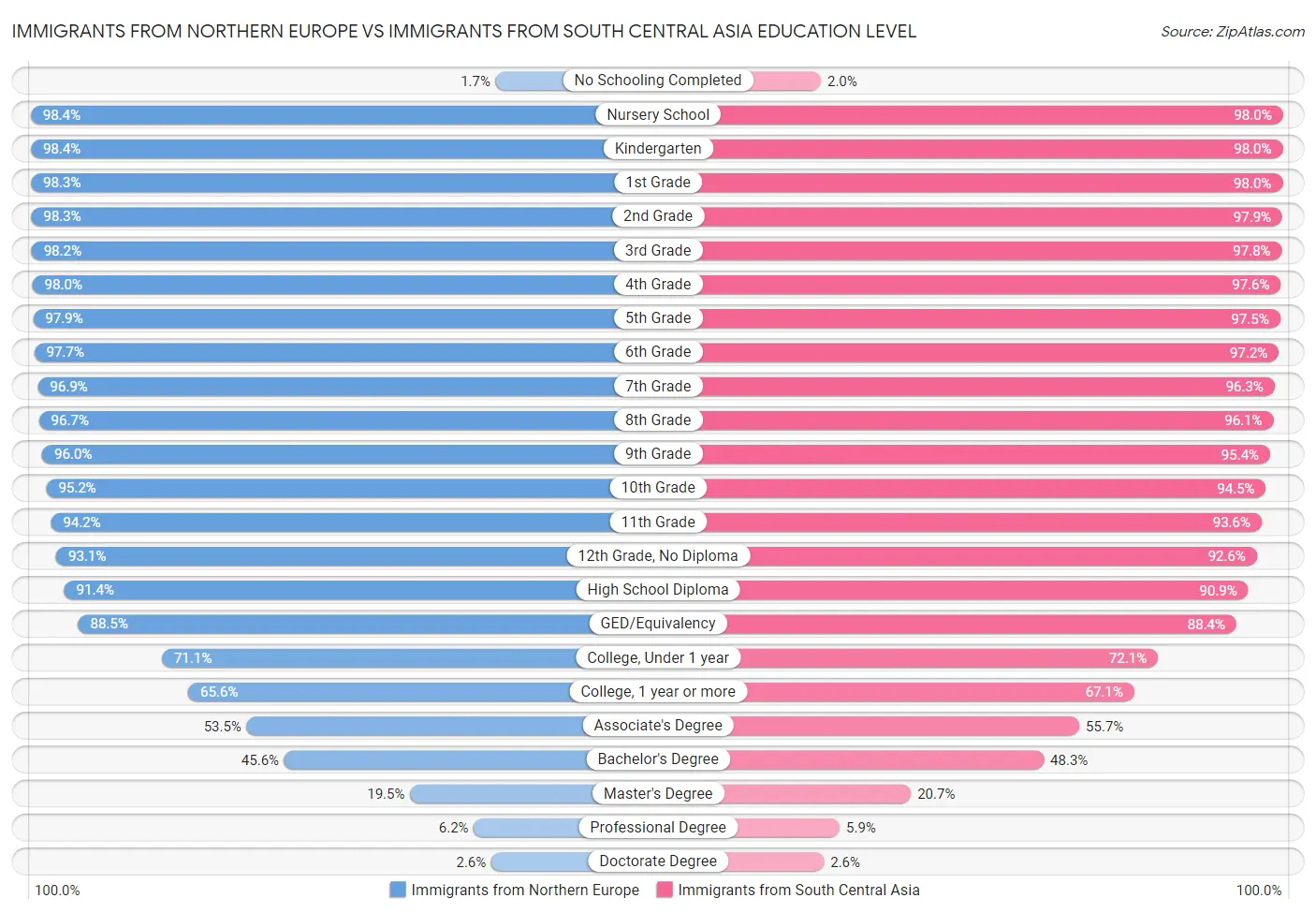 Immigrants from Northern Europe vs Immigrants from South Central Asia Education Level