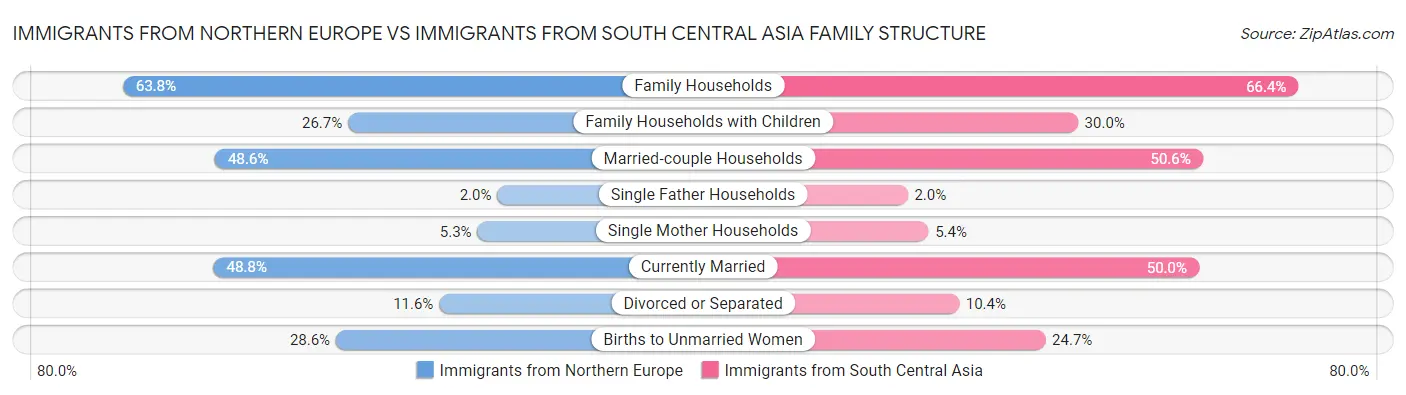 Immigrants from Northern Europe vs Immigrants from South Central Asia Family Structure