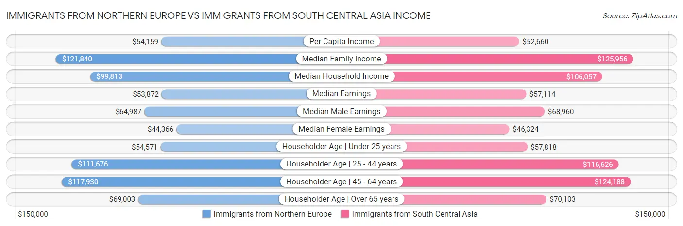 Immigrants from Northern Europe vs Immigrants from South Central Asia Income