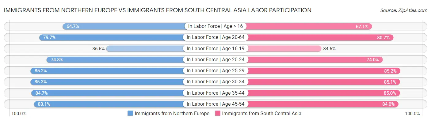 Immigrants from Northern Europe vs Immigrants from South Central Asia Labor Participation