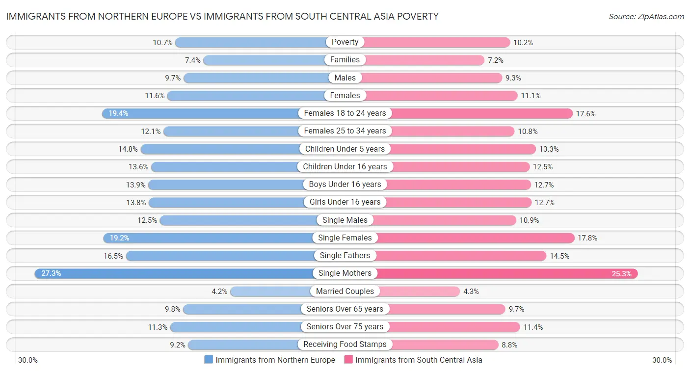 Immigrants from Northern Europe vs Immigrants from South Central Asia Poverty