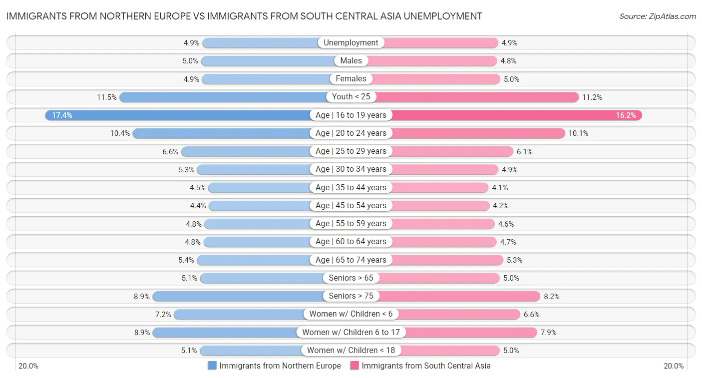 Immigrants from Northern Europe vs Immigrants from South Central Asia Unemployment