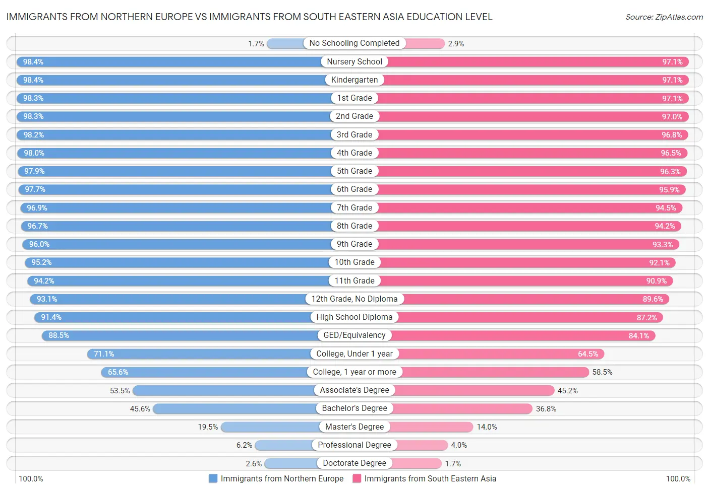 Immigrants from Northern Europe vs Immigrants from South Eastern Asia Education Level