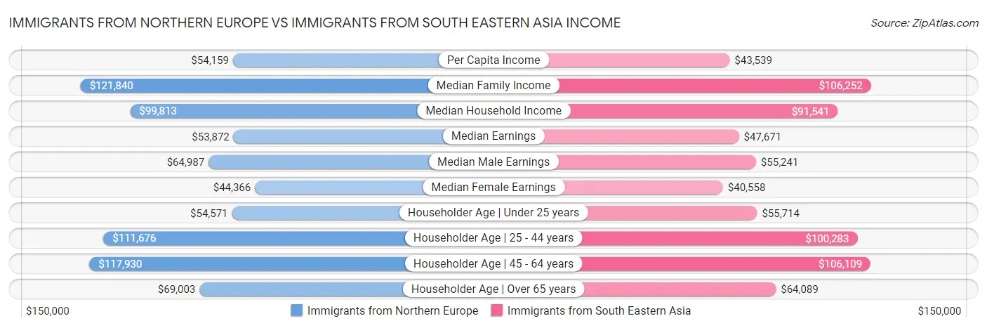 Immigrants from Northern Europe vs Immigrants from South Eastern Asia Income