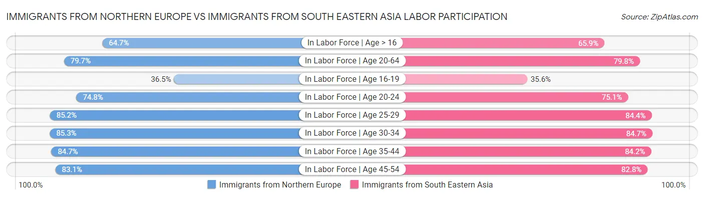 Immigrants from Northern Europe vs Immigrants from South Eastern Asia Labor Participation