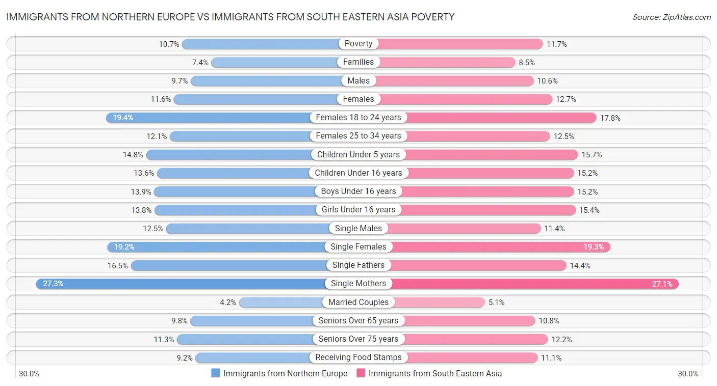 Immigrants from Northern Europe vs Immigrants from South Eastern Asia Poverty