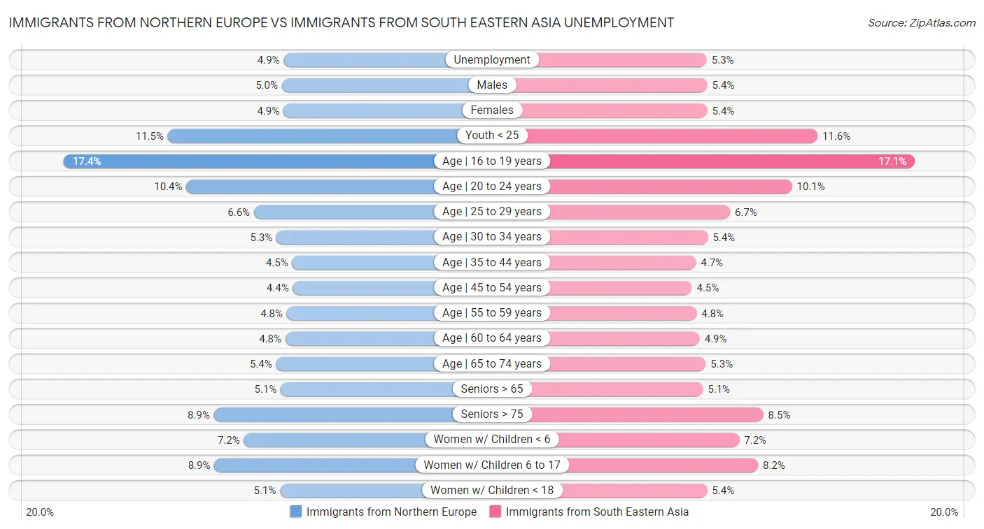 Immigrants from Northern Europe vs Immigrants from South Eastern Asia Unemployment