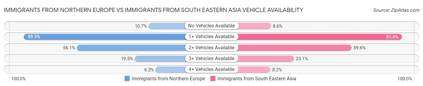 Immigrants from Northern Europe vs Immigrants from South Eastern Asia Vehicle Availability