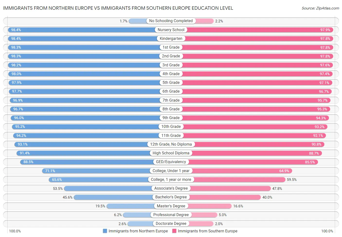 Immigrants from Northern Europe vs Immigrants from Southern Europe Education Level