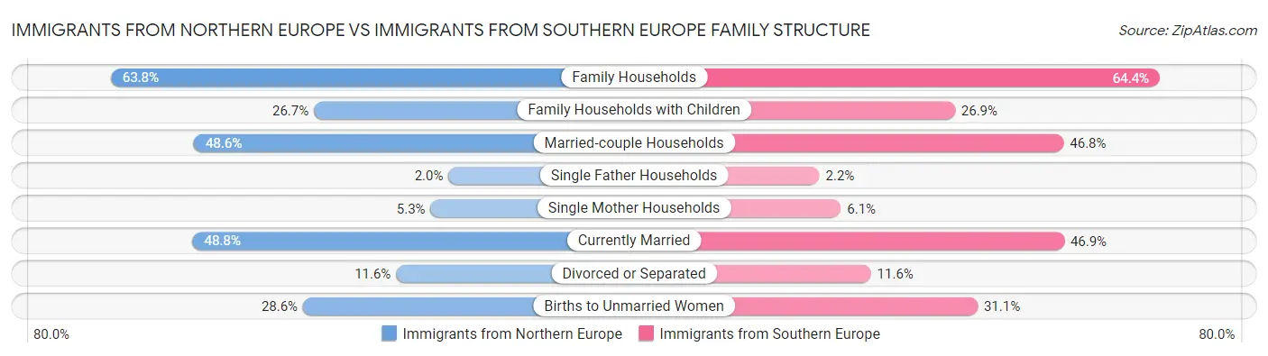 Immigrants from Northern Europe vs Immigrants from Southern Europe Family Structure