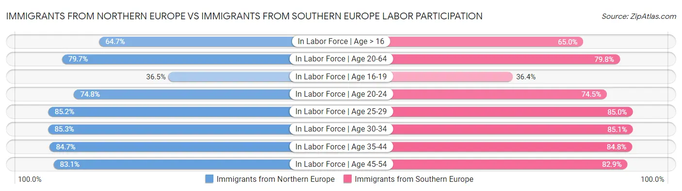 Immigrants from Northern Europe vs Immigrants from Southern Europe Labor Participation