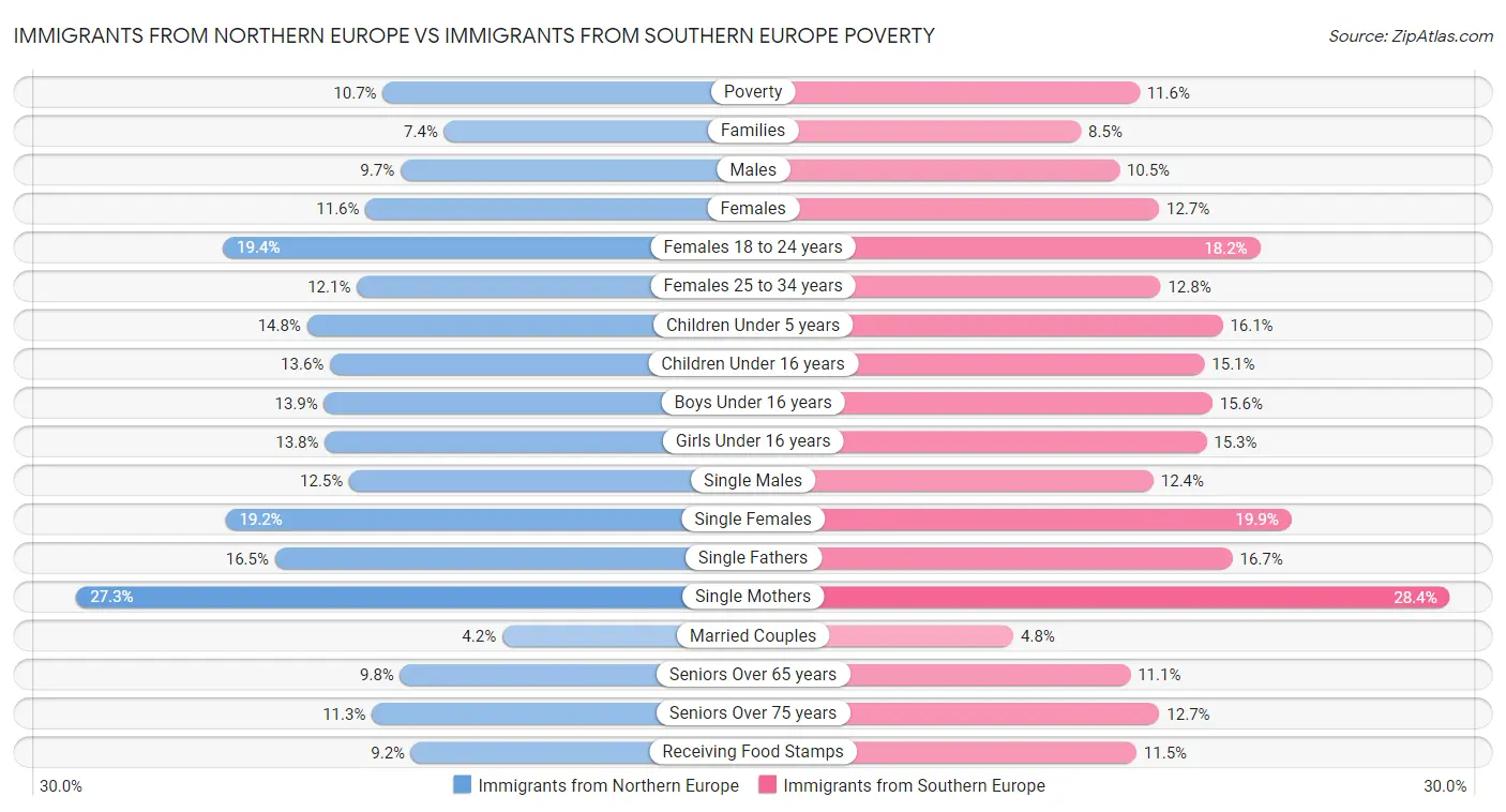 Immigrants from Northern Europe vs Immigrants from Southern Europe Poverty