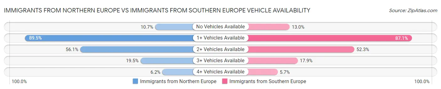 Immigrants from Northern Europe vs Immigrants from Southern Europe Vehicle Availability
