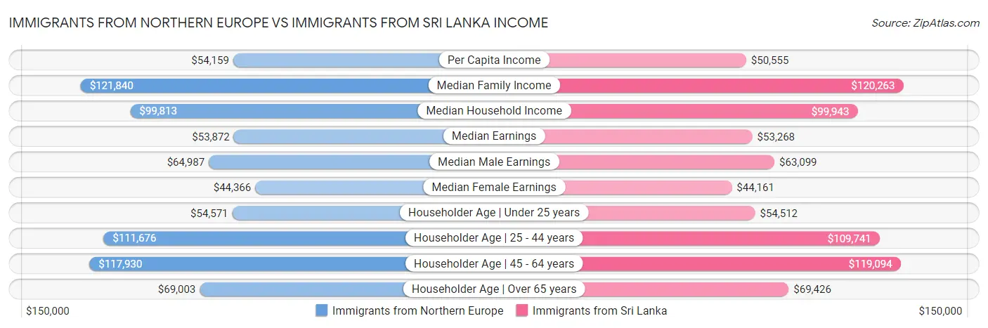 Immigrants from Northern Europe vs Immigrants from Sri Lanka Income