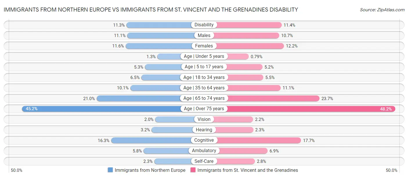 Immigrants from Northern Europe vs Immigrants from St. Vincent and the Grenadines Disability