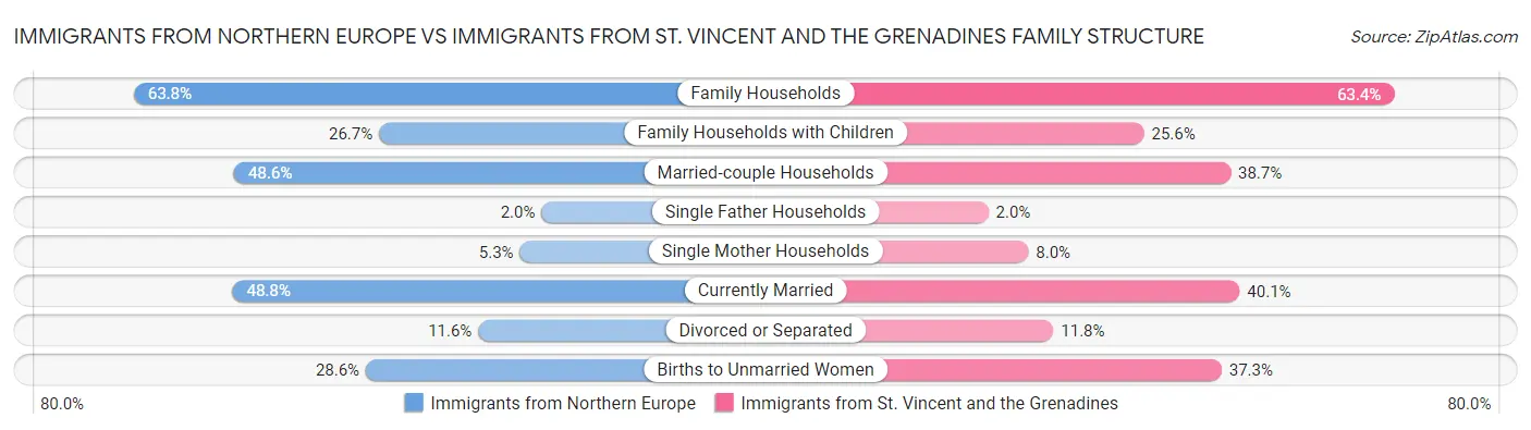 Immigrants from Northern Europe vs Immigrants from St. Vincent and the Grenadines Family Structure