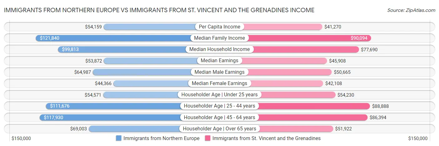 Immigrants from Northern Europe vs Immigrants from St. Vincent and the Grenadines Income