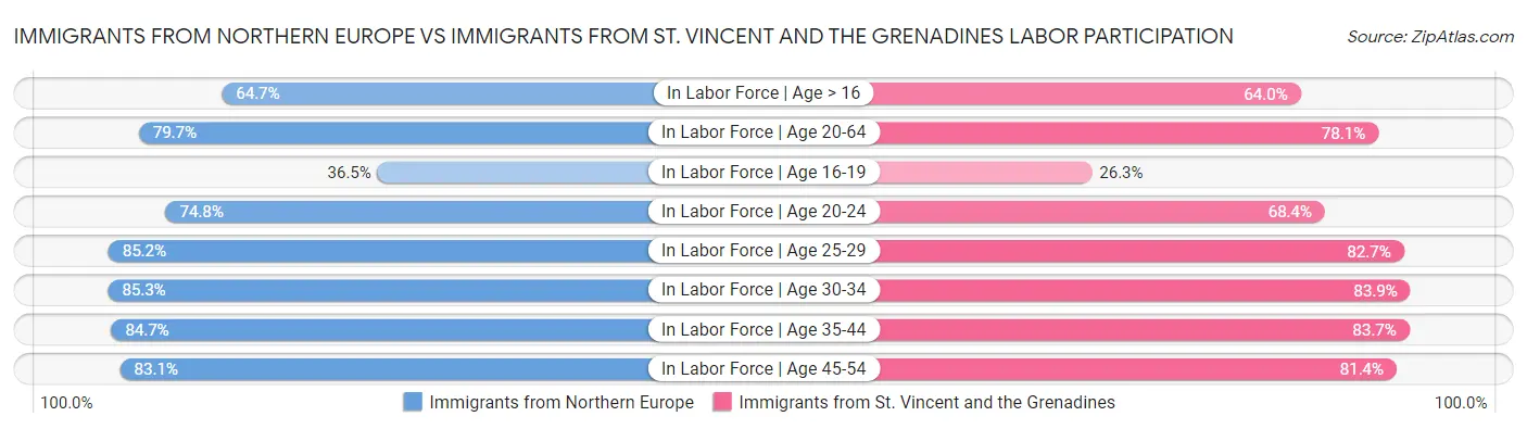 Immigrants from Northern Europe vs Immigrants from St. Vincent and the Grenadines Labor Participation