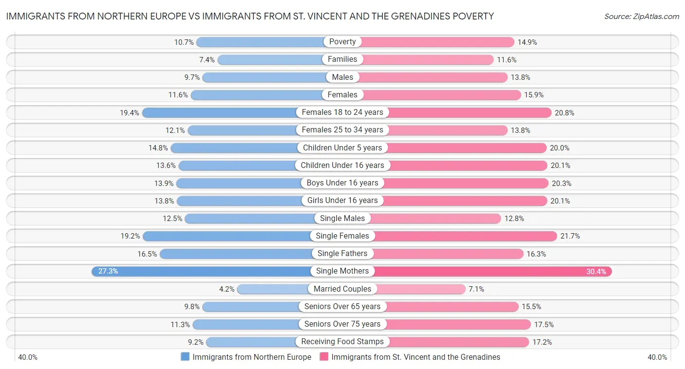 Immigrants from Northern Europe vs Immigrants from St. Vincent and the Grenadines Poverty