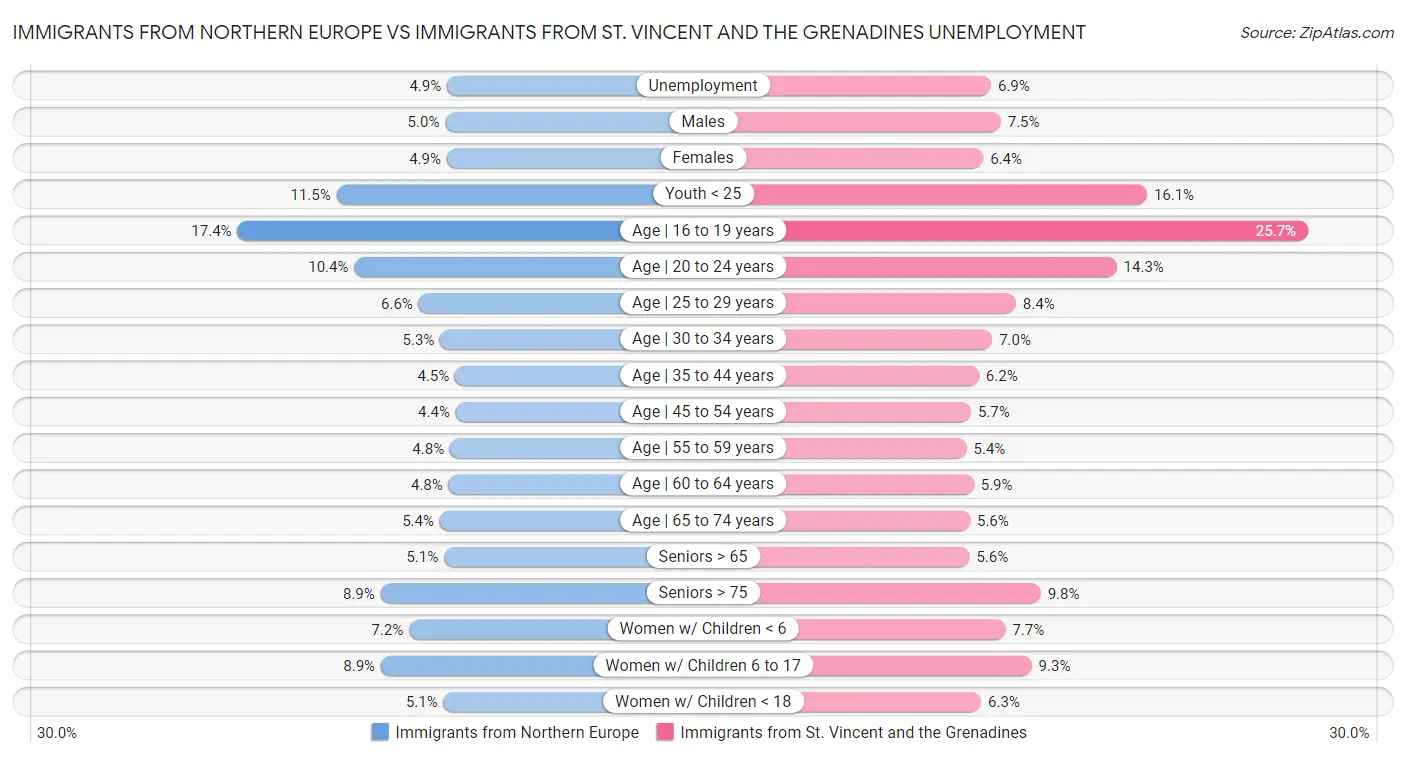 Immigrants from Northern Europe vs Immigrants from St. Vincent and the Grenadines Unemployment