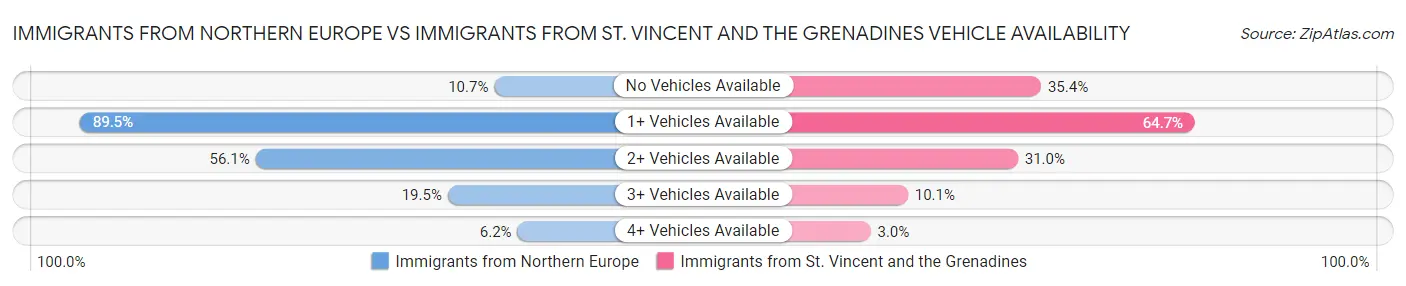 Immigrants from Northern Europe vs Immigrants from St. Vincent and the Grenadines Vehicle Availability