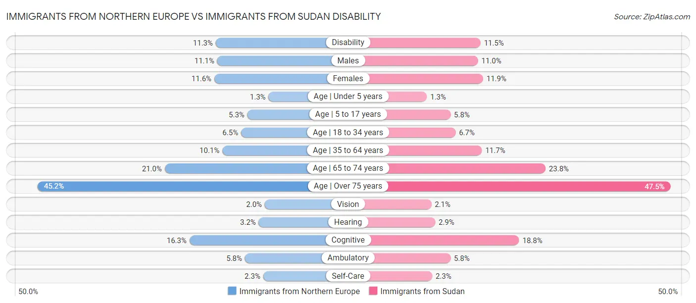 Immigrants from Northern Europe vs Immigrants from Sudan Disability